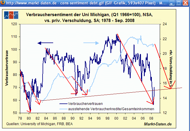 verbrauchervertrauen  und kreditentwicklung