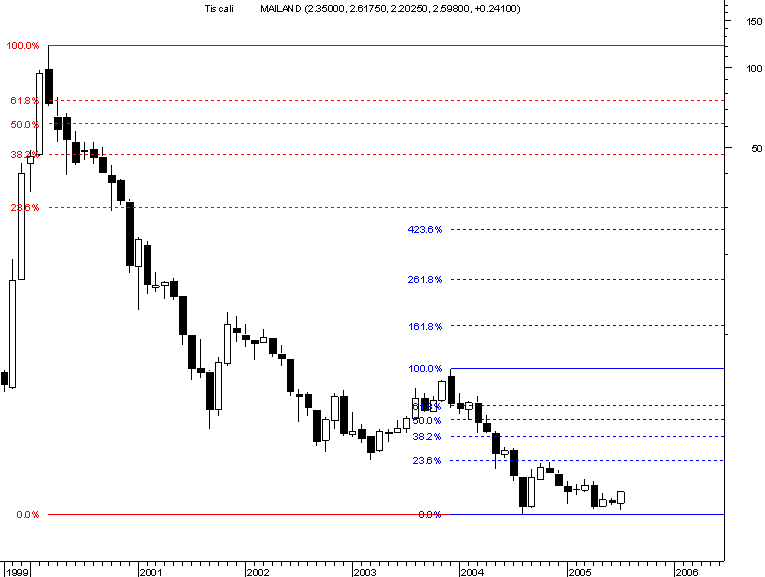 tiscali20050724-monthly.png