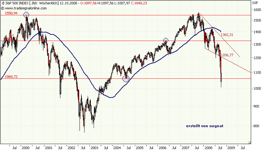 sp500-6-10.2008.png