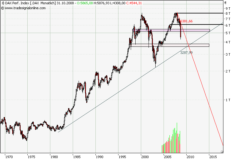 DAX Monatschart ab1970.png