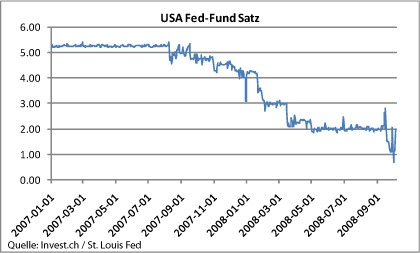 usa-fed-fund-satz.gif