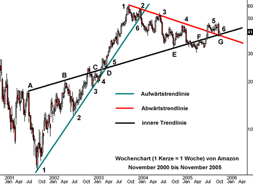 Original: http://www.godmode-trader.de/wissen/Chartlehrgang:Trendanalyse#Trendlinien_als_Hilfsmittel