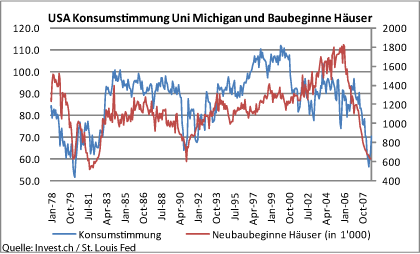 usa-konsumstimmung-uni-michigan-und-baugeginne-haeuser.gif