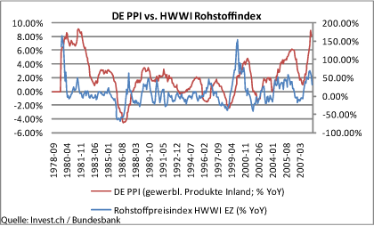 de-ppi-vs-hwwi-rohstoffindex.gif