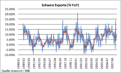schweiz-exporte-%-yoy.gif