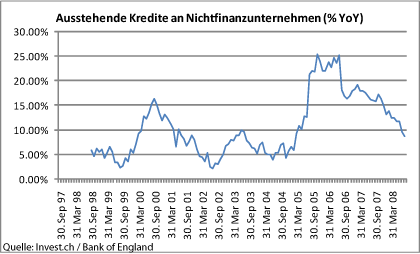ausstehende-kredite-an-nichtfinanzunternehmen (%yoy).gif