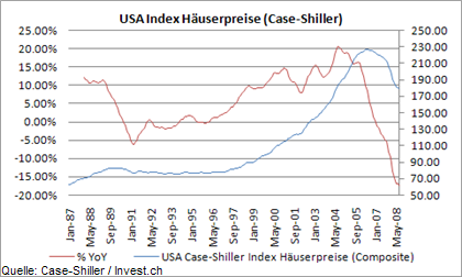usa-index-häuserpreise-(case-shiller).png
