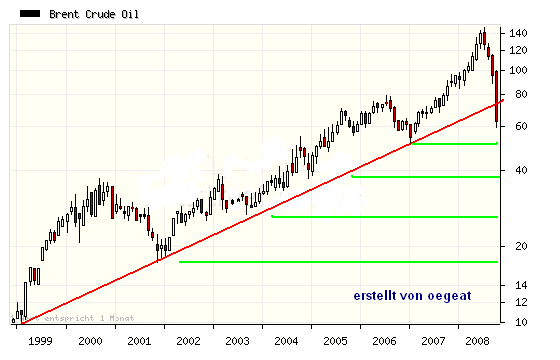 brent-trendlinie-Ziele.10.2008.PNG