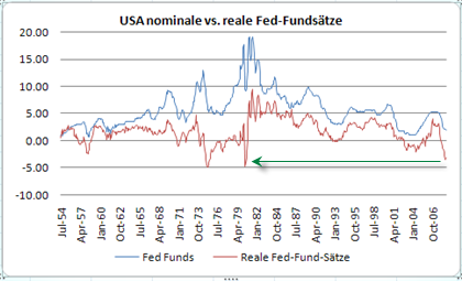usa-nominale-vs-reale-fed-fundsätze.png