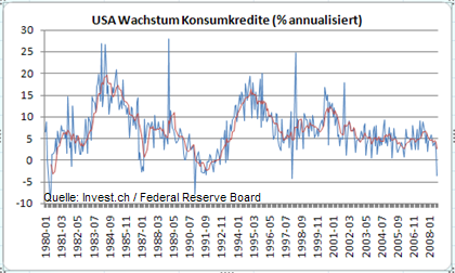 usa-wachstum-konsumkredite-(%-annualisiert).png