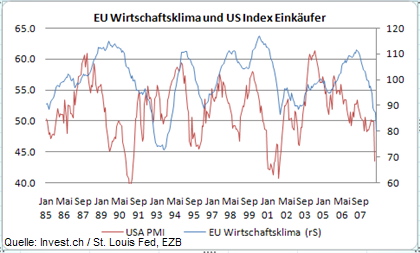 eu-wirtschaftsklima-und-us-index-einkäufer.png