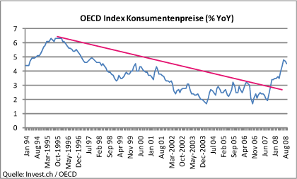 oecd-index-konsumentenpreise-(%yoy).gif