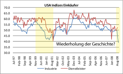 usa-indizes-einkäufer.gif