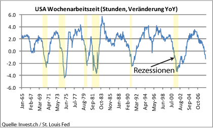 usa-wochenarbeitszeit-(stunden-veränderung-yoy).gif