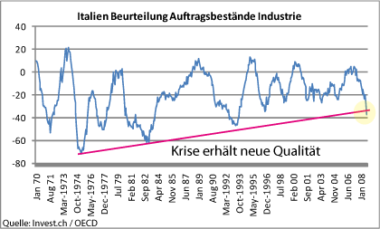 italien-beurteilung-auftragsbestände-industrie.gif