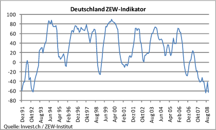 deutschland-zew-indikator.gif