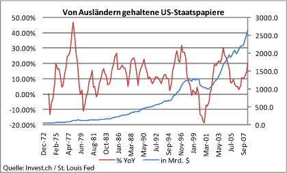 von-ausländern-gehaltene-us-staatspapiere.gif