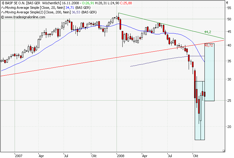 BASF Wochenchart.png