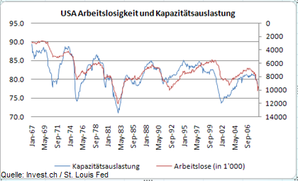 usa-arbeitslosigkeit-und-kapazitätsauslastung.png
