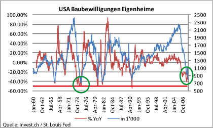 usa-baubewilligungen-eigenheime.gif