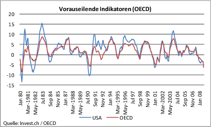 vorauseilende-indikatoren-(oecd).gif