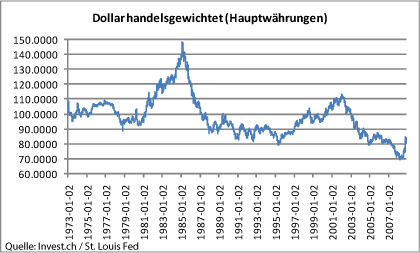 dollar-handelsgewichtet-(hauptwährungen).gif