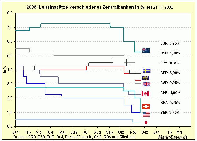 20081125-rates1.gif