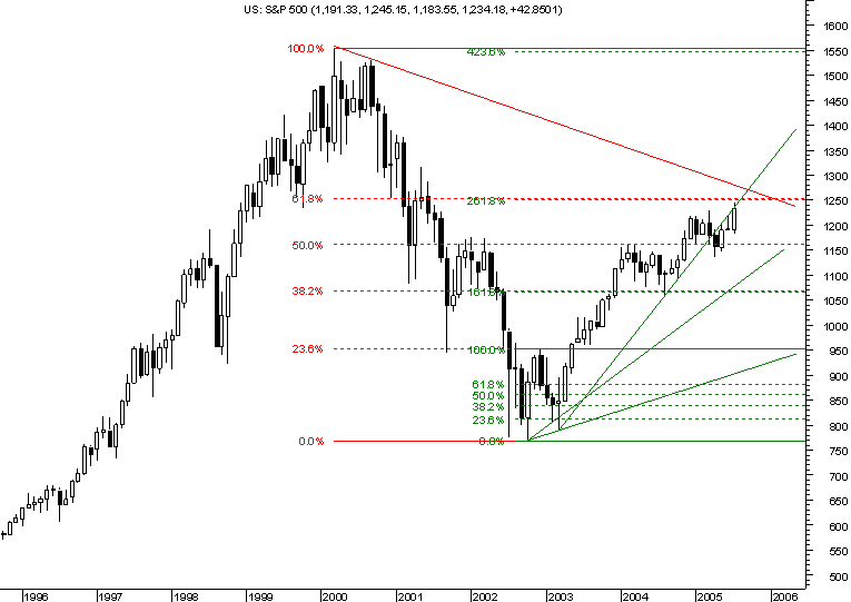 spx-monthly20050731.png