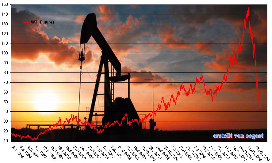 wti-28.11.10jahre.png