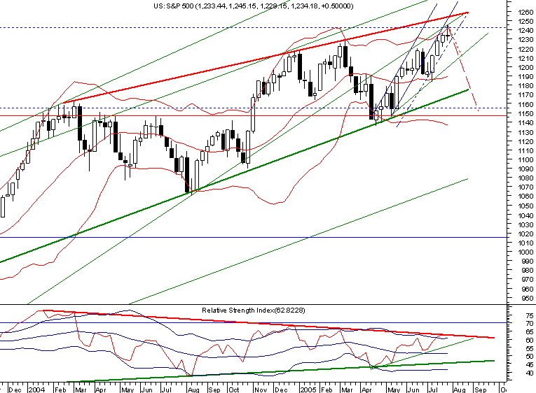 spx-weekly20050731.png