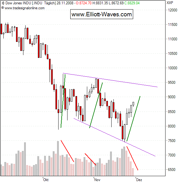 081130-DJIA-d-Volumen.png