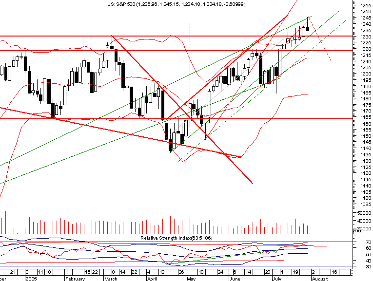 spx-2day20050731.png