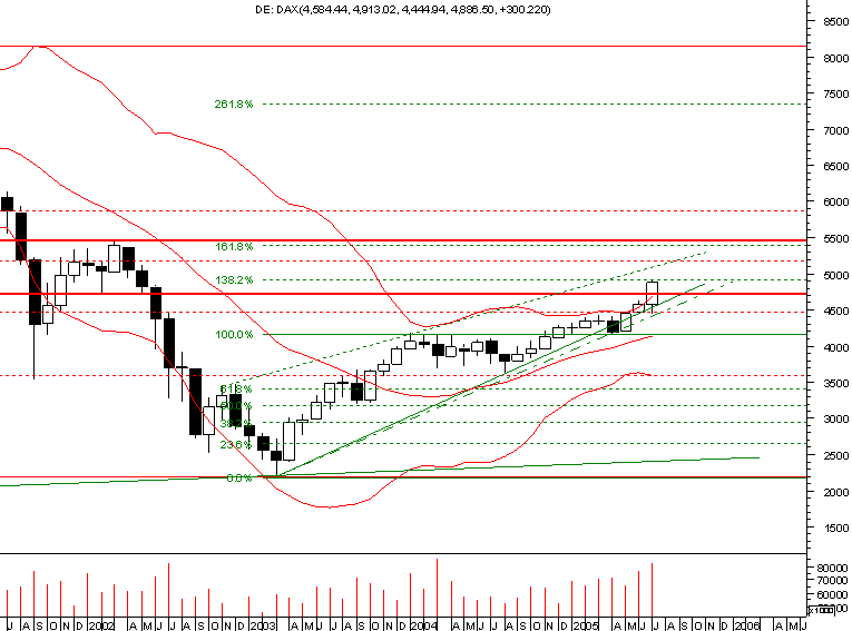 dax-monthly20050731.png