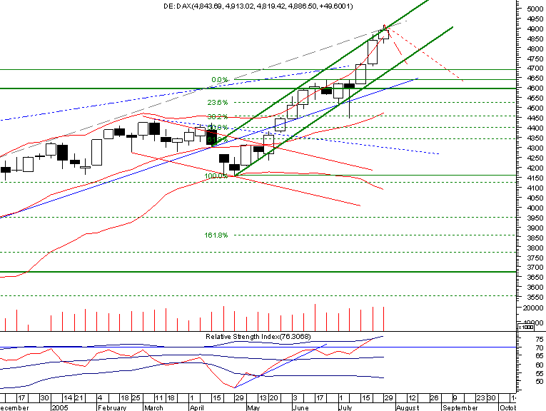 dax-weekly20050731.png