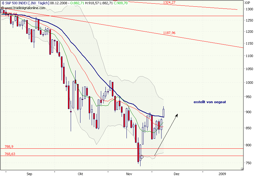 sp500-8.12.2008.png