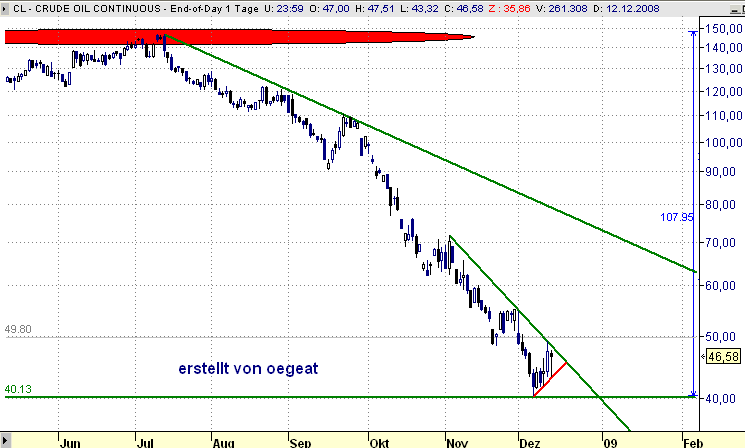 wti-13.12.2008.png