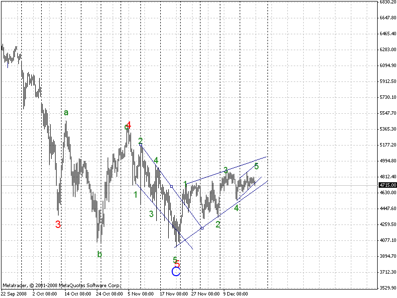 DAX 4h Chart
