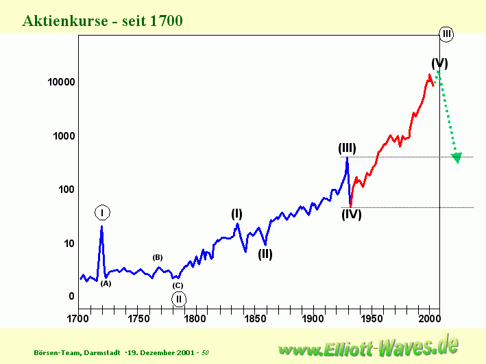 langfristig down.gif