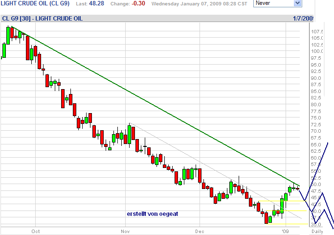 wti short-6.1.09-tageschart.png