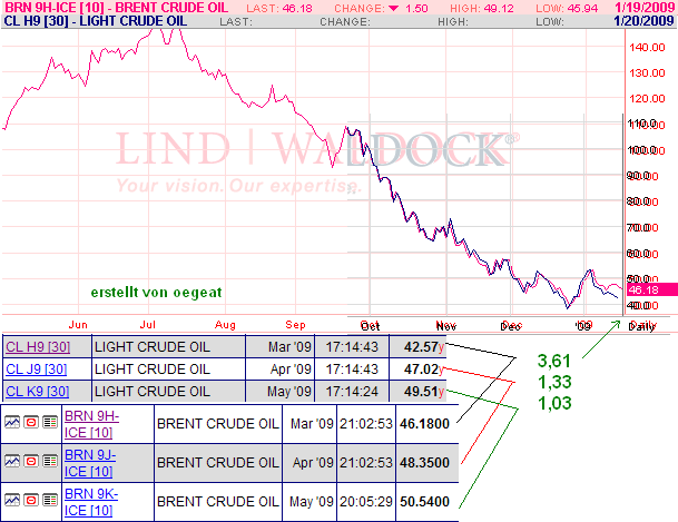 spreed-brent-wti-18.1.2009.png