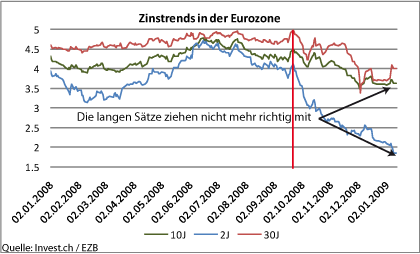 zinstrends in der eurozone.gif