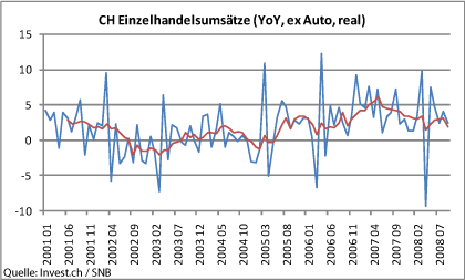 ch-einzelhandelsumsaetze.gif