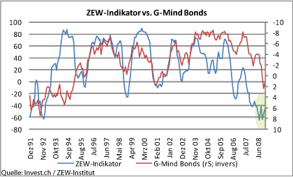 zew-indikator.gif