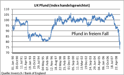 uk-gbp-im-freien-fall.gif