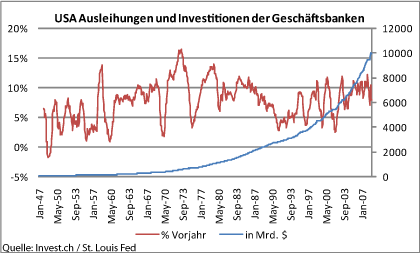 usa-ausleihungen-investitionen-geschäftsbanken.gif