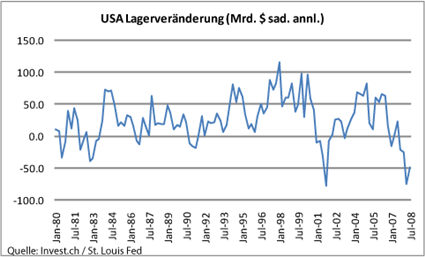 usa-lagerveränderung.png