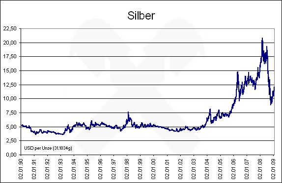 Silber2009.gif