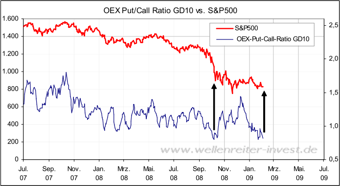 oex-put-call-2-3-09.png