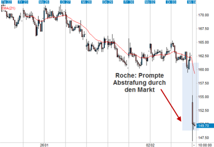 roche-30-min-chart.png