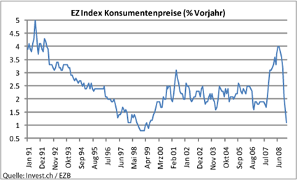 ez-index-konsumentenpreise.png